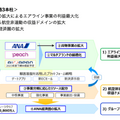 Q. ANAとJALは脱・コロナの増収で為替変動やインフレにも対応できるのか？