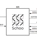 Q. オンライン学習の Schooが上場承認。今後のポテンシャルは？