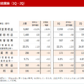 高島屋 2025年2月期 第2四半期（中間期）決算説明会資料より