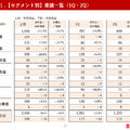 高島屋 2025年2月期 第2四半期（中間期）決算説明会資料より