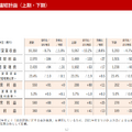 高島屋 2025年2月期 第2四半期（中間期）決算説明会資料より