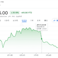 Q. スキマバイトのタイミーが上場後初決算！売上高がYoY+60%超えの理由と今後の課題とは？