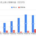 Q. スキマバイトのタイミーが上場後初決算！売上高がYoY+60%超えの理由と今後の課題とは？