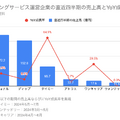 Q. スキマバイトのタイミーが上場後初決算！売上高がYoY+60%超えの理由と今後の課題とは？