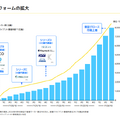 Q. スキマバイトのタイミーが上場後初決算！売上高がYoY+60%超えの理由と今後の課題とは？