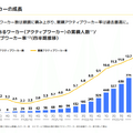 Q. スキマバイトのタイミーが上場後初決算！売上高がYoY+60%超えの理由と今後の課題とは？