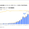 Q. スキマバイトのタイミーが上場後初決算！売上高がYoY+60%超えの理由と今後の課題とは？