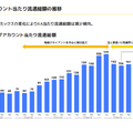 Q. スキマバイトのタイミーが上場後初決算！売上高がYoY+60%超えの理由と今後の課題とは？