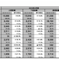 【決算速報】東証市場の小売業で時価総額No.1のファストリが過去最高決算を発表