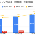 【決算速報】東証市場の小売業で時価総額No.1のファストリが過去最高決算を発表