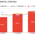 【決算速報】東証市場の小売業で時価総額No.1のファストリが過去最高決算を発表