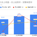 【決算速報】東証市場の小売業で時価総額No.1のファストリが過去最高決算を発表