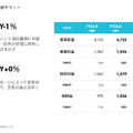 【決算1分解説】Wantedly営業収益で伸び悩むもストック収益は増加傾向