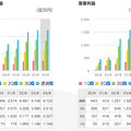 【決算1分解説】Wantedly営業収益で伸び悩むもストック収益は増加傾向