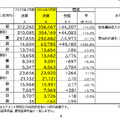 Q. 国と東京都が株式を売却して東京メトロを上場させる理由とは？