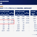 【決算1分解説】識学はコスト削減の黒字転換で過去最高の売上高も計上