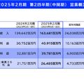 【決算1分解説】大ヒット作品連発の東宝が好調決算を発表！