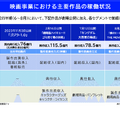 【決算1分解説】大ヒット作品連発の東宝が好調決算を発表！