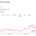 Q. 活況なリユース市場で成長を続けるBuySell Technologiesの戦略とは？