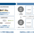 Q. 活況なリユース市場で成長を続けるBuySell Technologiesの戦略とは？