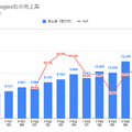 Q. 活況なリユース市場で成長を続けるBuySell Technologiesの戦略とは？