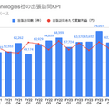 Q. 活況なリユース市場で成長を続けるBuySell Technologiesの戦略とは？