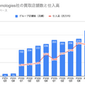 Q. 活況なリユース市場で成長を続けるBuySell Technologiesの戦略とは？