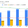 Q. 活況なリユース市場で成長を続けるBuySell Technologiesの戦略とは？