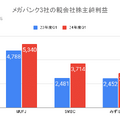 Q. マイナス金利解除でメガバンクの収益が増える理由は？