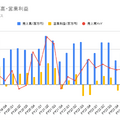 Q. 5年で株価が▲85%のイトクロ。メディアビジネスでの再起は始まっているのか？