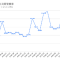 Q. 5年で株価が▲85%のイトクロ。メディアビジネスでの再起は始まっているのか？