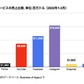 Q. 【主要SNS比較】TikTokのARPUはInstagramの何倍？