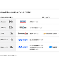 【決算1分解説】 売上がYoY+27%と好調なSansanが赤字になった理由とは