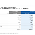 【決算1分解説】 売上がYoY+27%と好調なSansanが赤字になった理由とは