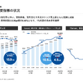 【決算1分解説】 売上がYoY+27%と好調なSansanが赤字になった理由とは