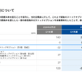 【決算1分解説】 売上がYoY+27%と好調なSansanが赤字になった理由とは