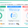 【決算1分解説】GameWith、国内スマホゲーム市場の鈍化で主力事業の売上が約20%減少。次なる収益の柱とは