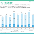 【決算1分解説】GameWith、国内スマホゲーム市場の鈍化で主力事業の売上が約20%減少。次なる収益の柱とは