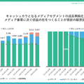 【決算1分解説】GameWith、国内スマホゲーム市場の鈍化で主力事業の売上が約20%減少。次なる収益の柱とは