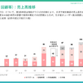 【決算1分解説】GameWith、国内スマホゲーム市場の鈍化で主力事業の売上が約20%減少。次なる収益の柱とは