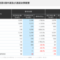 【決算1分解説】M＆Aにより売上高がYoY+79%と急成長中のココナラ。更なる成長に向けたKPIと戦略とは