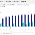 【決算1分解説】M＆Aにより売上高がYoY+79%と急成長中のココナラ。更なる成長に向けたKPIと戦略とは