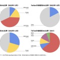 Q. 【主要SNS比較】TikTokのARPUはInstagramの何倍？