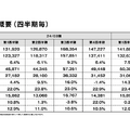 【決算1分解説】ZOZOはEC事業が堅調、広告事業は売上高がYoY+22.9%の52.5億円で急成長中