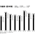 【決算1分解説】ZOZOはEC事業が堅調、広告事業は売上高がYoY+22.9%の52.5億円で急成長中