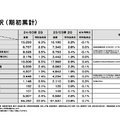 【決算1分解説】ZOZOはEC事業が堅調、広告事業は売上高がYoY+22.9%の52.5億円で急成長中