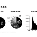 【決算1分解説】ZOZOはEC事業が堅調、広告事業は売上高がYoY+22.9%の52.5億円で急成長中