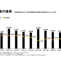 【決算1分解説】ZOZOはEC事業が堅調、広告事業は売上高がYoY+22.9%の52.5億円で急成長中