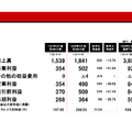 【決算1分解説】eFootballが好調のコナミは売上高がYoY+19.7%の1,841億円、一方でカジノ機器の売上拡大はストップか？