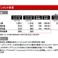 【決算1分解説】eFootballが好調のコナミは売上高がYoY+19.7%の1,841億円、一方でカジノ機器の売上拡大はストップか？